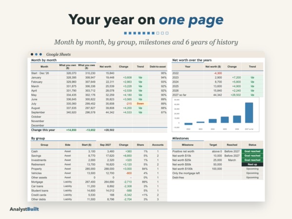 Your year on one page: Month by month, by group, milestones and 6 years of history