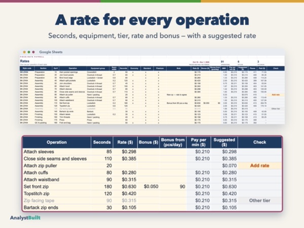 A rate for every operation: Seconds, equipment, tier, rate and bonus — with a suggested rate