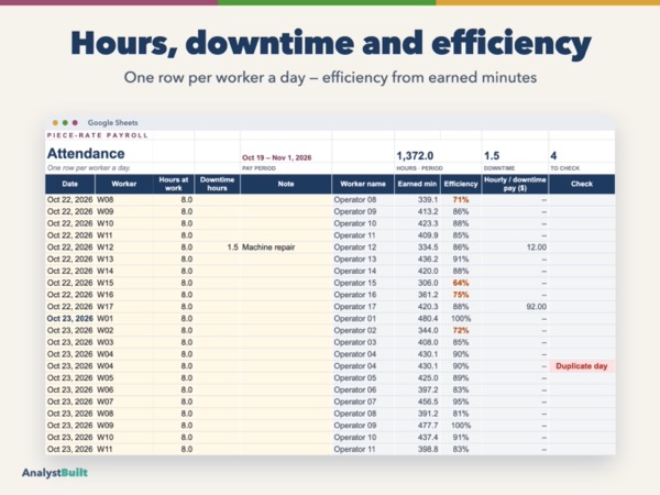 Hours, downtime and efficiency: One row per worker a day — efficiency from earned minutes