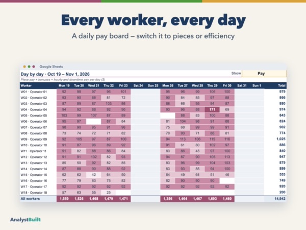 Every worker, every day: A daily pay board — switch it to pieces or efficiency