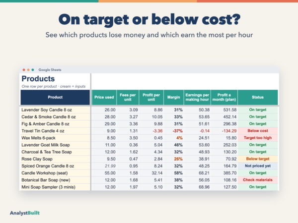 On target or below cost? See which products lose money and which earn the most per hour
