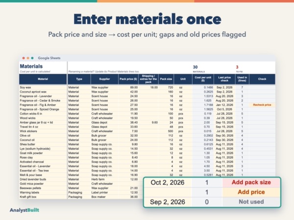 Enter materials once: Pack price and size → cost per unit; gaps and old prices flagged