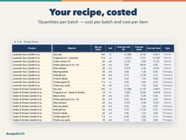 Your recipe, costed: Quantities per batch → cost per batch and cost per item
