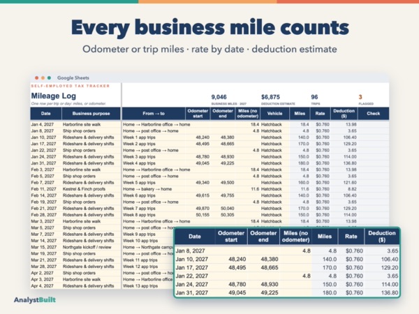 Every business mile counts: Odometer or trip miles · rate by date · deduction estimate