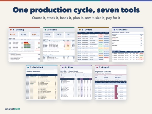 One production cycle, seven tools: Quote it, stock it, book it, plan it, sew it, size it, pay for it