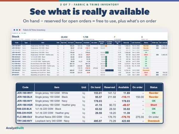 See what is really available: On hand − reserved for open orders = free to use, plus what's on order