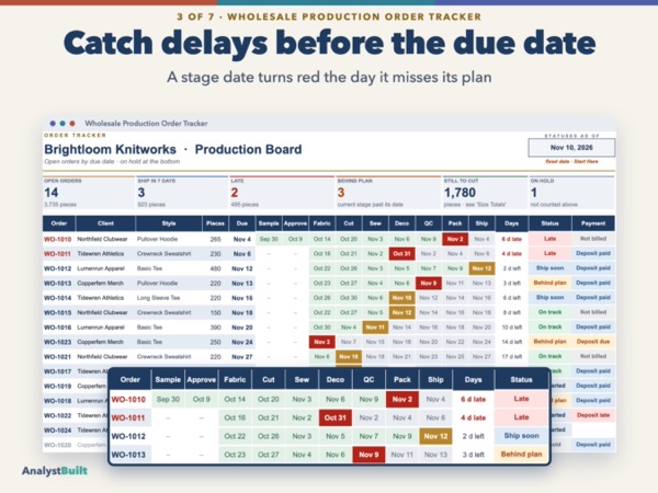 Catch delays before the due date: A stage date turns red the day it misses its plan