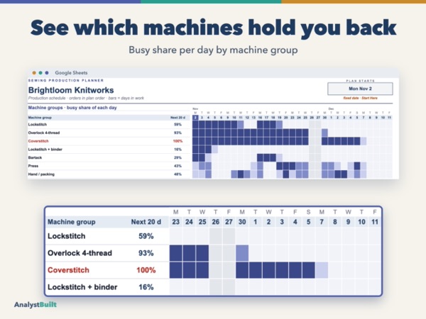 See which machines hold you back: Busy share per day by machine group