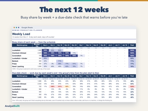 The next 12 weeks: Busy share by week + a due-date check that warns before you're late