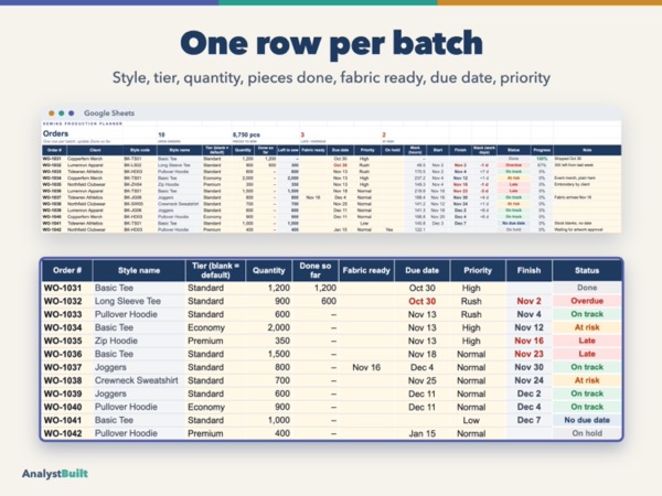 One row per batch: Style, tier, quantity, pieces done, fabric ready, due date, priority