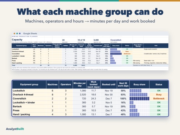 What each machine group can do: Machines, operators and hours → minutes per day and work booked