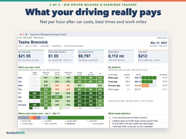 What your driving really pays: Net per hour after car costs, best times and work miles