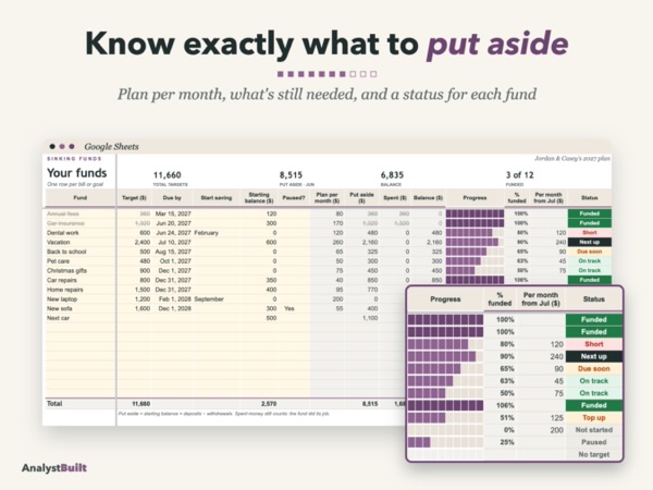 Know exactly what to put aside: Plan per month, what's still needed, and a status for each fund