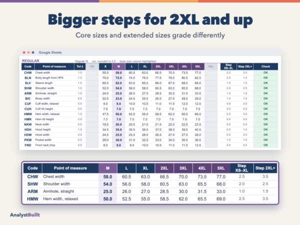 Bigger steps for 2XL and up: Core sizes and extended sizes grade differently