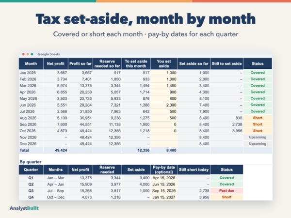 Tax set-aside, month by month: Covered or short each month · pay-by dates for each quarter