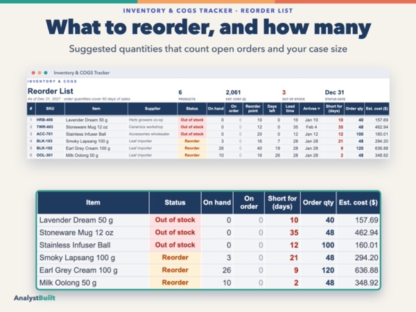 What to reorder, and how many: Suggested quantities that count open orders and your case size