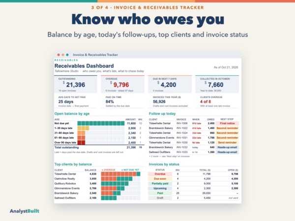 Know who owes you: Balance by age, today's follow-ups, top clients and invoice status