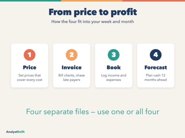 From price to profit: How the four fit into your week and month