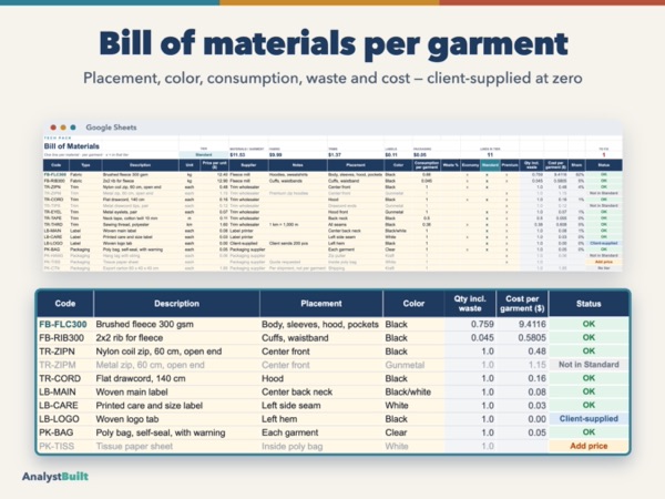 Bill of materials per garment: Placement, color, consumption, waste and cost — client-supplied at zero