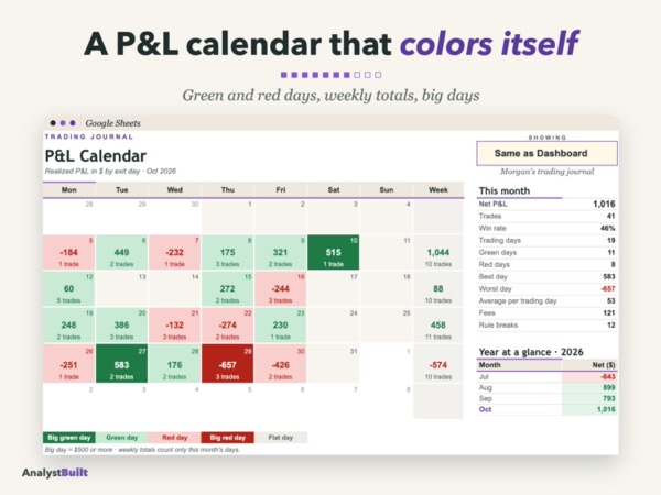 A P&L calendar that colors itself: Green and red days, weekly totals, big days
