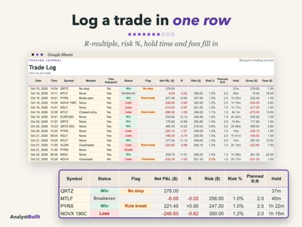 Log a trade in one row: R-multiple, risk %, hold time and fees fill in