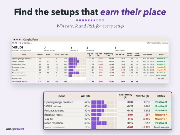 Find the setups that earn their place: Win rate, R and P&L for every setup
