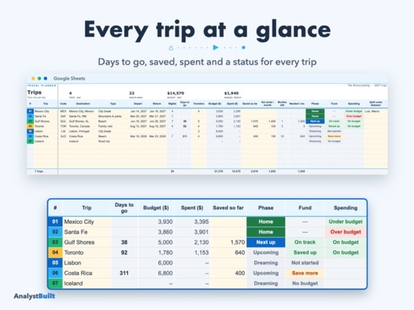 Every trip at a glance: Days to go, saved, spent and a status for every trip