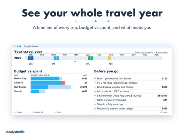 See your whole travel year: A timeline of every trip, budget vs spent, and what needs you
