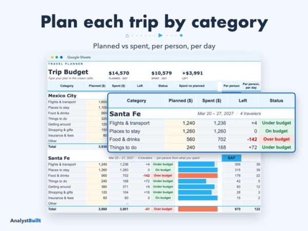 Plan each trip by category: Planned vs spent, per person, per day