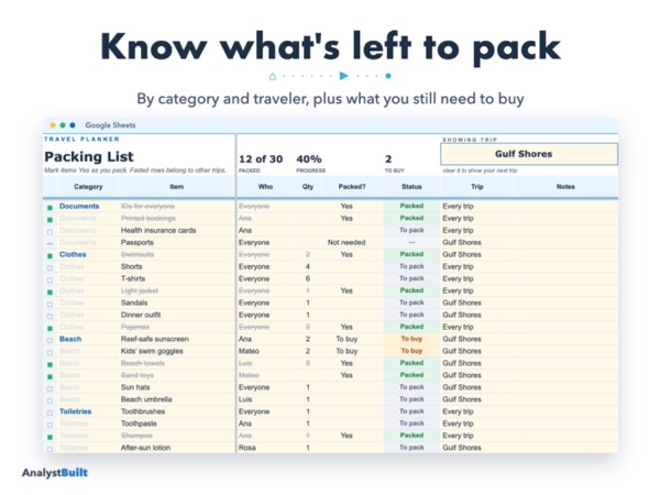 Know what's left to pack: By category and traveler, plus what you still need to buy