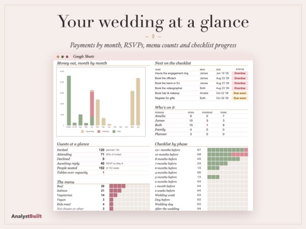 Your wedding at a glance: Payments by month, RSVPs, menu counts and checklist progress