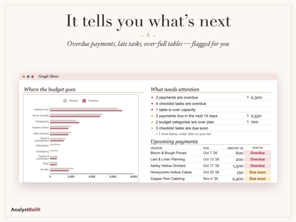 It tells you what’s next: Overdue payments, late tasks, over-full tables — flagged for you